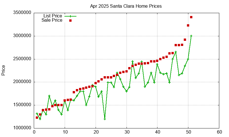 Santa Clara Homes Just Sold 2025-04