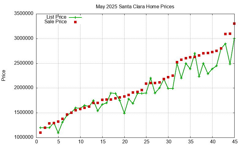 Santa Clara Homes Just Sold 2025-05