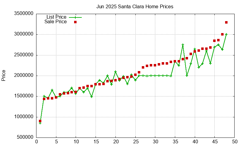 Santa Clara Homes Just Sold 2025-06