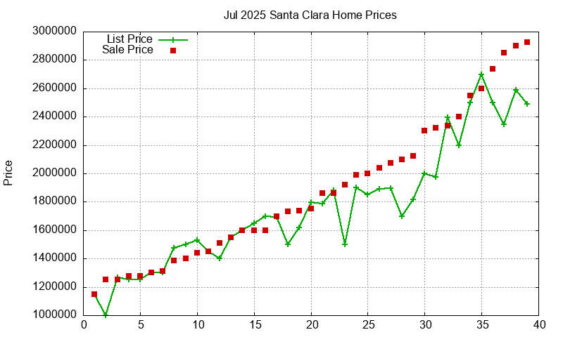 Santa Clara Homes Just Sold 2025-07