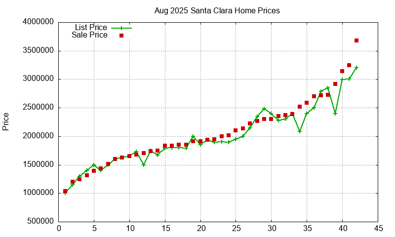 Santa Clara Homes Just Sold 2025-08