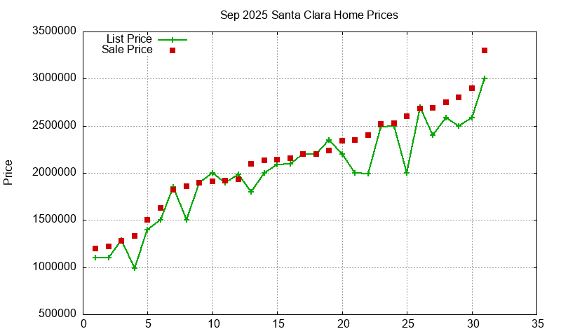 Santa Clara Homes Just Sold 2025-09