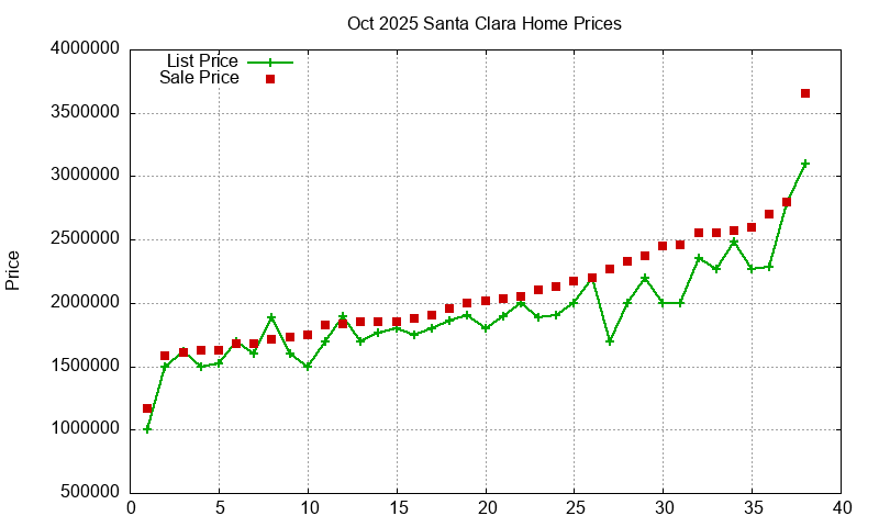 Santa Clara Homes Just Sold 2025-10