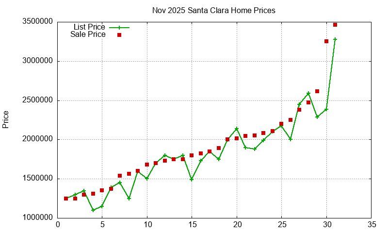 Santa Clara Homes Just Sold 2025-11