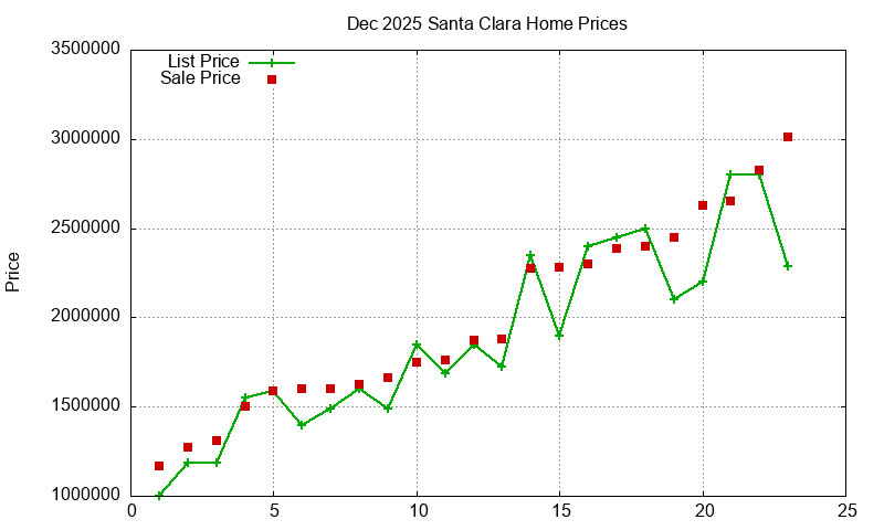Santa Clara Homes Just Sold 2025-12