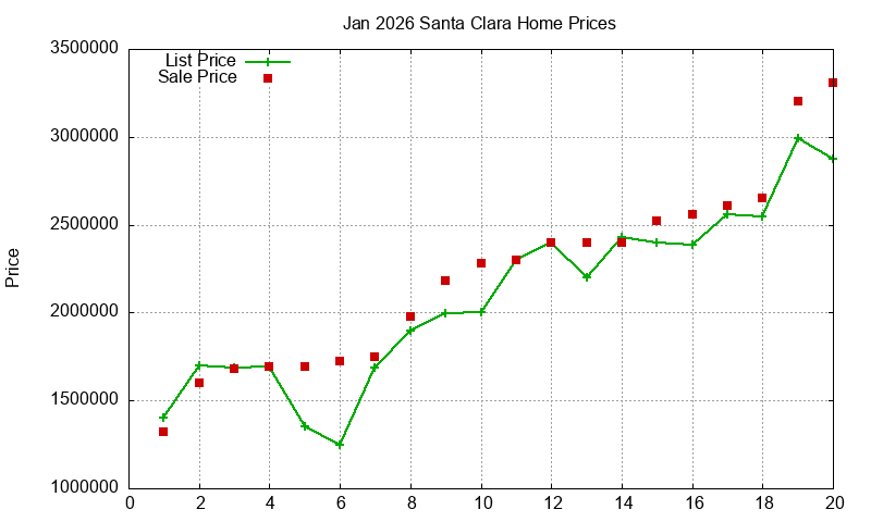 Santa Clara Homes Just Sold 2026-01