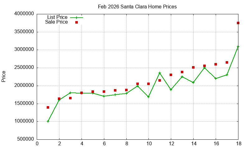 Santa Clara Homes Just Sold 2026-02