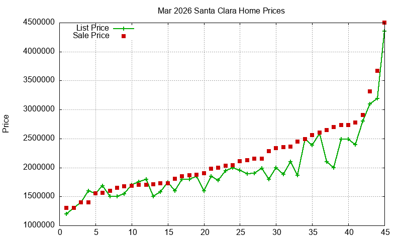 Santa Clara Homes Just Sold 2026-03