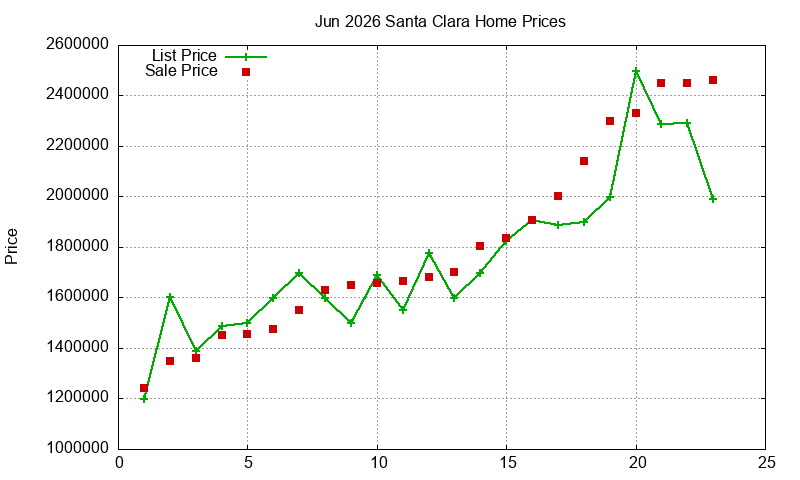 Santa Clara Homes Just Sold 2026-06