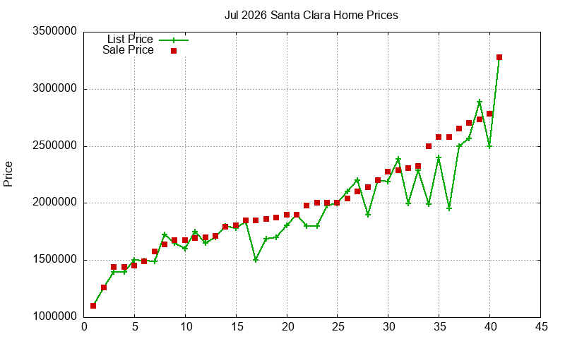 Santa Clara Homes Just Sold 2026-07 Santa Clara Homes Just Sold 2026-07