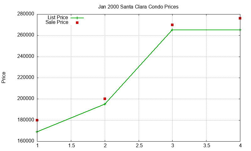 Santa Clara Condos Just Sold 2000-01