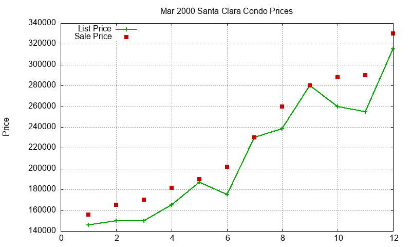 Santa Clara Condos Just Sold 2000-03