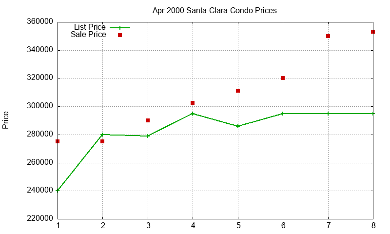 Santa Clara Condos Just Sold 2000-04