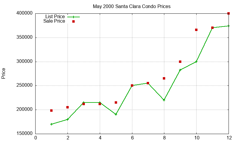 Santa Clara Condos Just Sold 2000-05