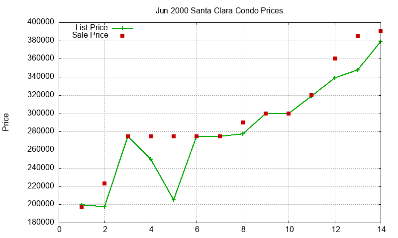 Santa Clara Condos Just Sold 2000-06