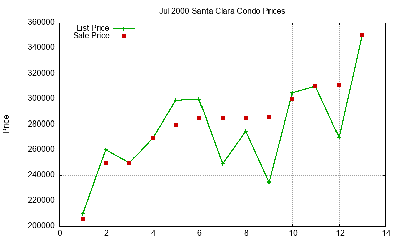 Santa Clara Condos Just Sold 2000-07