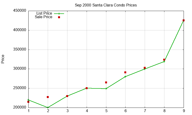 Santa Clara Condos Just Sold 2000-09 Santa Clara Condos Just Sold 2000-09