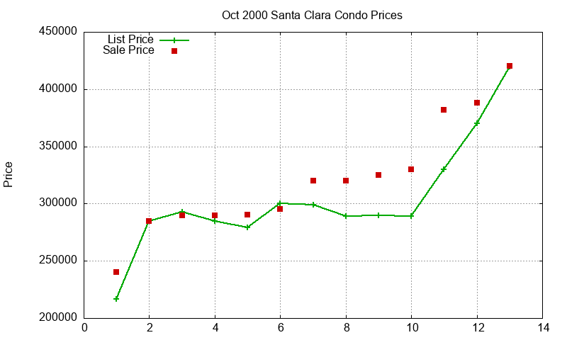 Santa Clara Condos Just Sold 2000-10