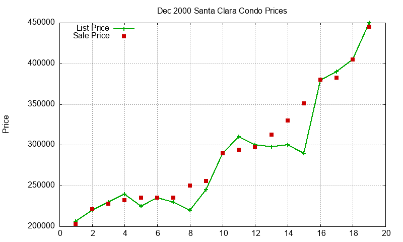 Santa Clara Condos Just Sold 2000-12 Santa Clara Condos Just Sold 2000-12