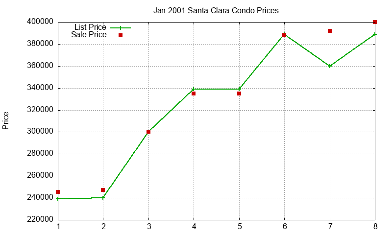 Santa Clara Condos Just Sold 2001-01