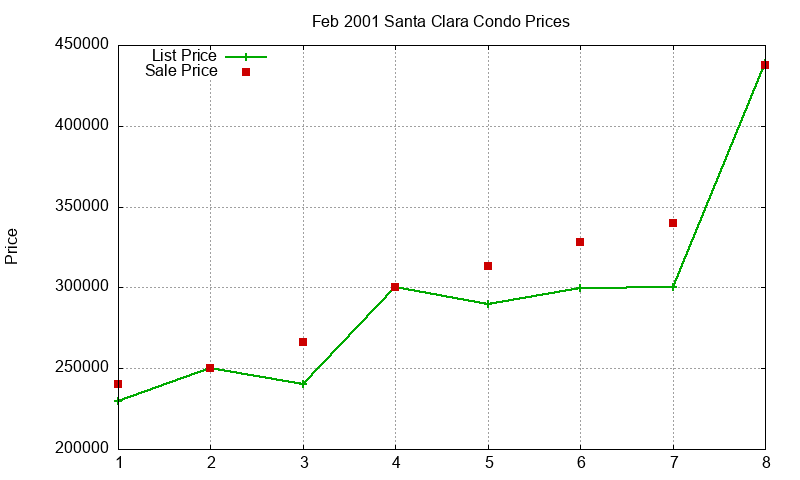 Santa Clara Condos Just Sold 2001-02 Santa Clara Condos Just Sold 2001-02