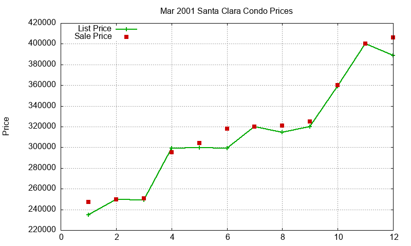 Santa Clara Condos Just Sold 2001-03
