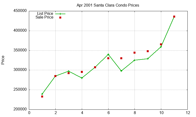 Santa Clara Condos Just Sold 2001-04