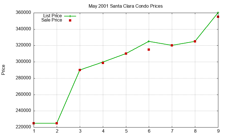 Santa Clara Condos Just Sold 2001-05 Santa Clara Condos Just Sold 2001-05