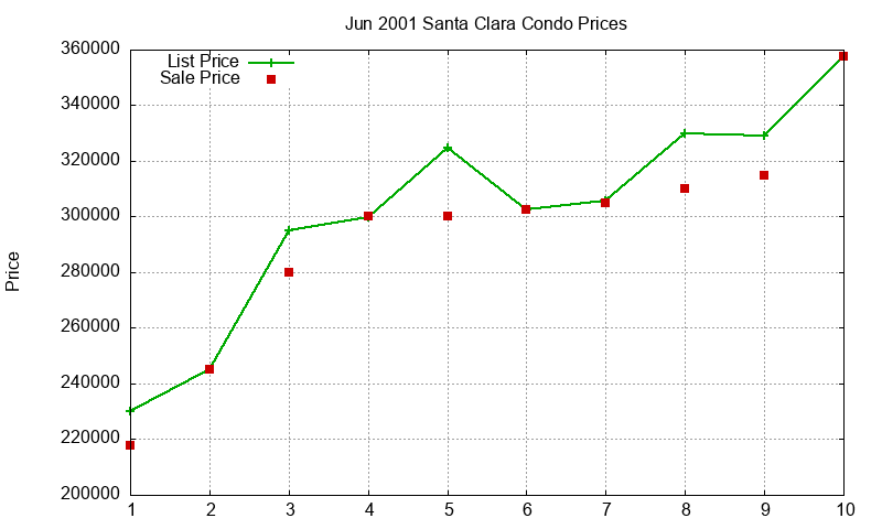 Santa Clara Condos Just Sold 2001-06 Santa Clara Condos Just Sold 2001-06