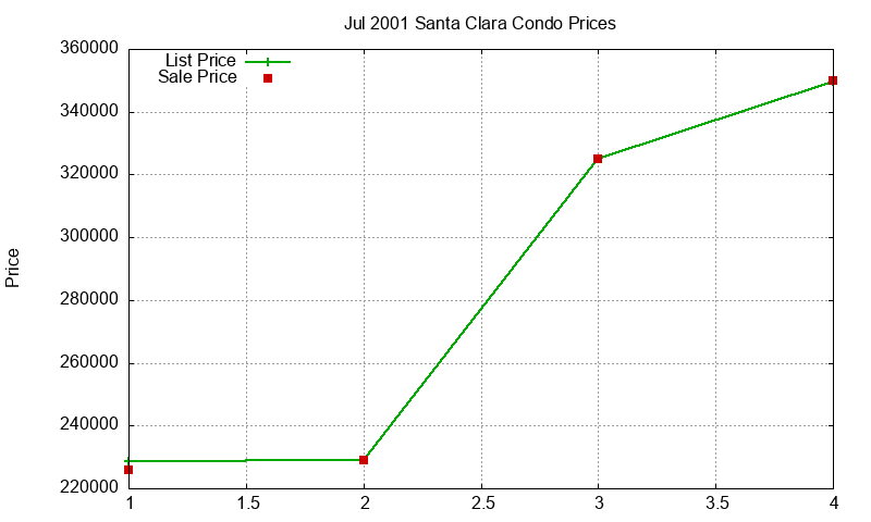Santa Clara Condos Just Sold 2001-07 Santa Clara Condos Just Sold 2001-07