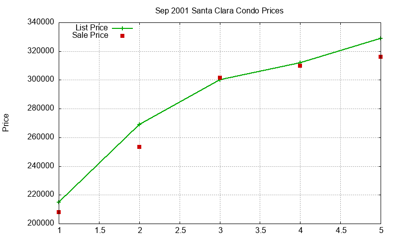 Santa Clara Condos Just Sold 2001-09