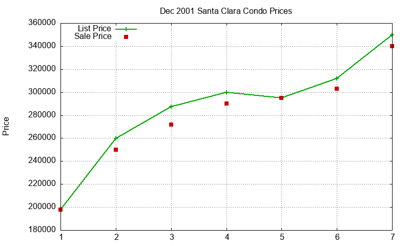 Santa Clara Condos Just Sold 2001-12