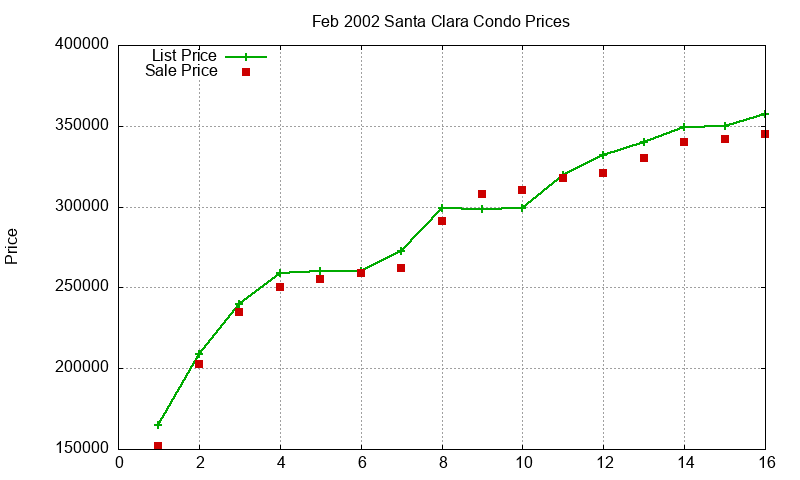 Santa Clara Condos Just Sold 2002-02 Santa Clara Condos Just Sold 2002-02