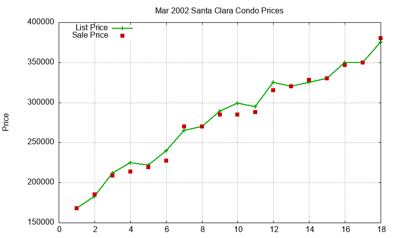 Santa Clara Condos Just Sold 2002-03 Santa Clara Condos Just Sold 2002-03