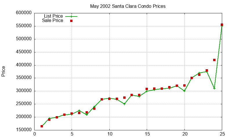 Santa Clara Condos Just Sold 2002-05