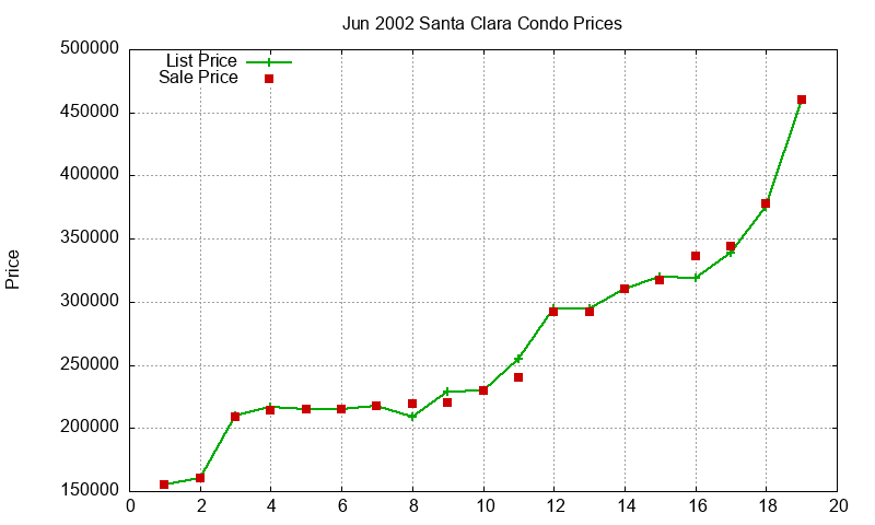 Santa Clara Condos Just Sold 2002-06 Santa Clara Condos Just Sold 2002-06