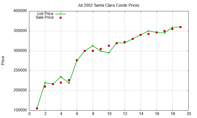 Santa Clara Condos Just Sold 2002-07 Santa Clara Condos Just Sold 2002-07