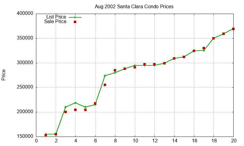 Santa Clara Condos Just Sold 2002-08 Santa Clara Condos Just Sold 2002-08