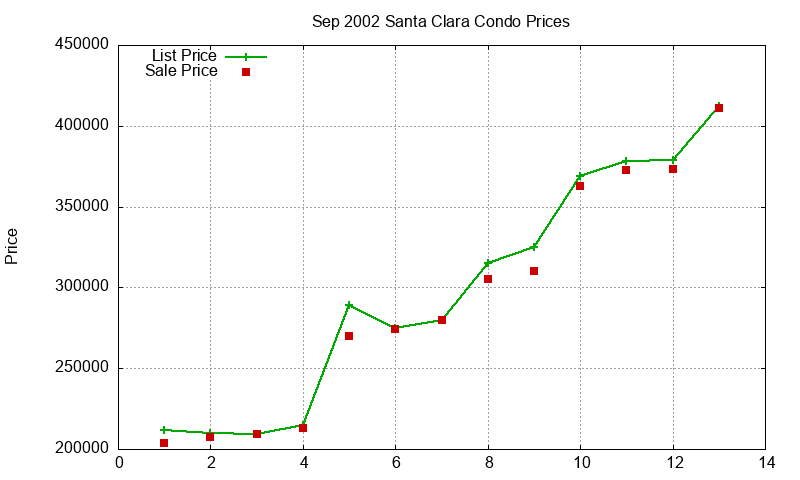 Santa Clara Condos Just Sold 2002-09