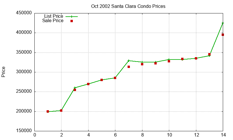 Santa Clara Condos Just Sold 2002-10