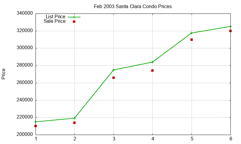 Santa Clara Condos Just Sold 2003-02 Santa Clara Condos Just Sold 2003-02