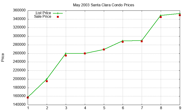 Santa Clara Condos Just Sold 2003-05 Santa Clara Condos Just Sold 2003-05
