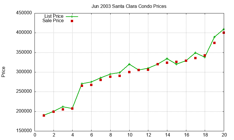 Santa Clara Condos Just Sold 2003-06 Santa Clara Condos Just Sold 2003-06