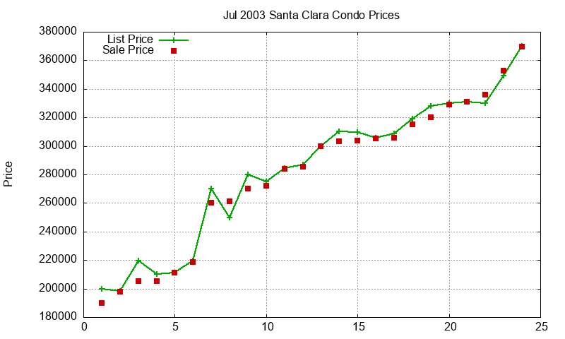 Santa Clara Condos Just Sold 2003-07 Santa Clara Condos Just Sold 2003-07