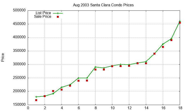 Santa Clara Condos Just Sold 2003-08 Santa Clara Condos Just Sold 2003-08