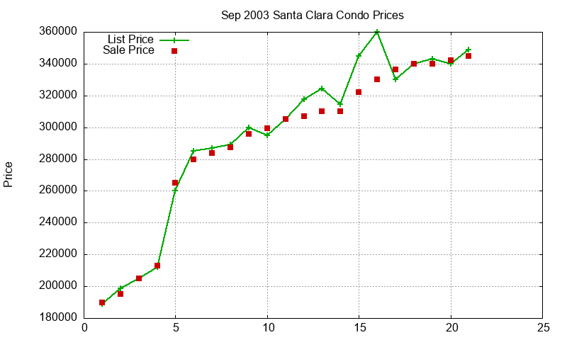 Santa Clara Condos Just Sold 2003-09