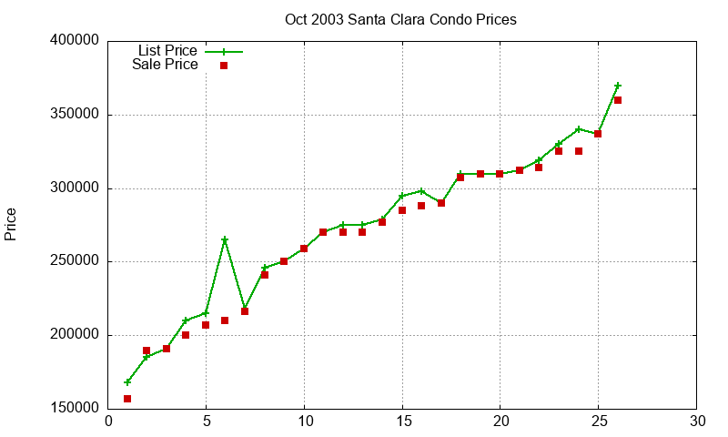 Santa Clara Condos Just Sold 2003-10 Santa Clara Condos Just Sold 2003-10