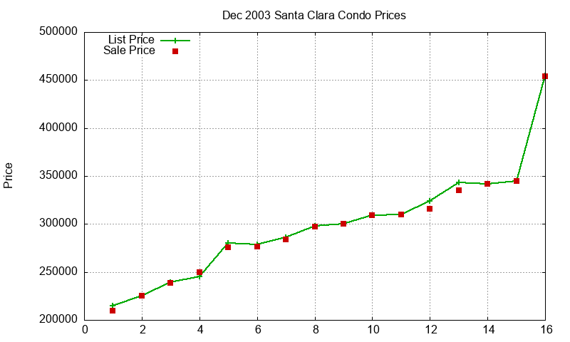 Santa Clara Condos Just Sold 2003-12 Santa Clara Condos Just Sold 2003-12