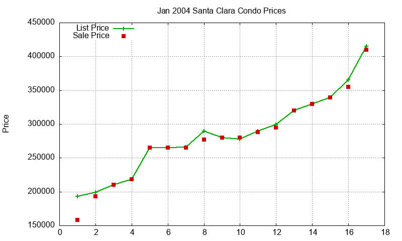 Santa Clara Condos Just Sold 2004-01 Santa Clara Condos Just Sold 2004-01