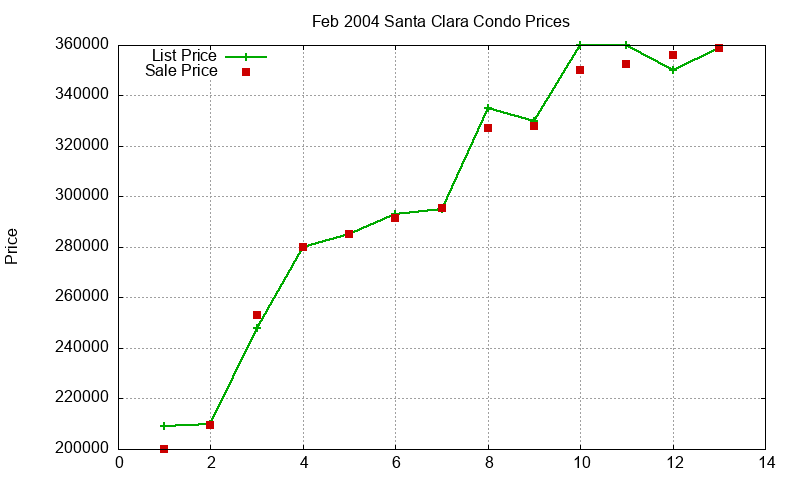 Santa Clara Condos Just Sold 2004-02 Santa Clara Condos Just Sold 2004-02